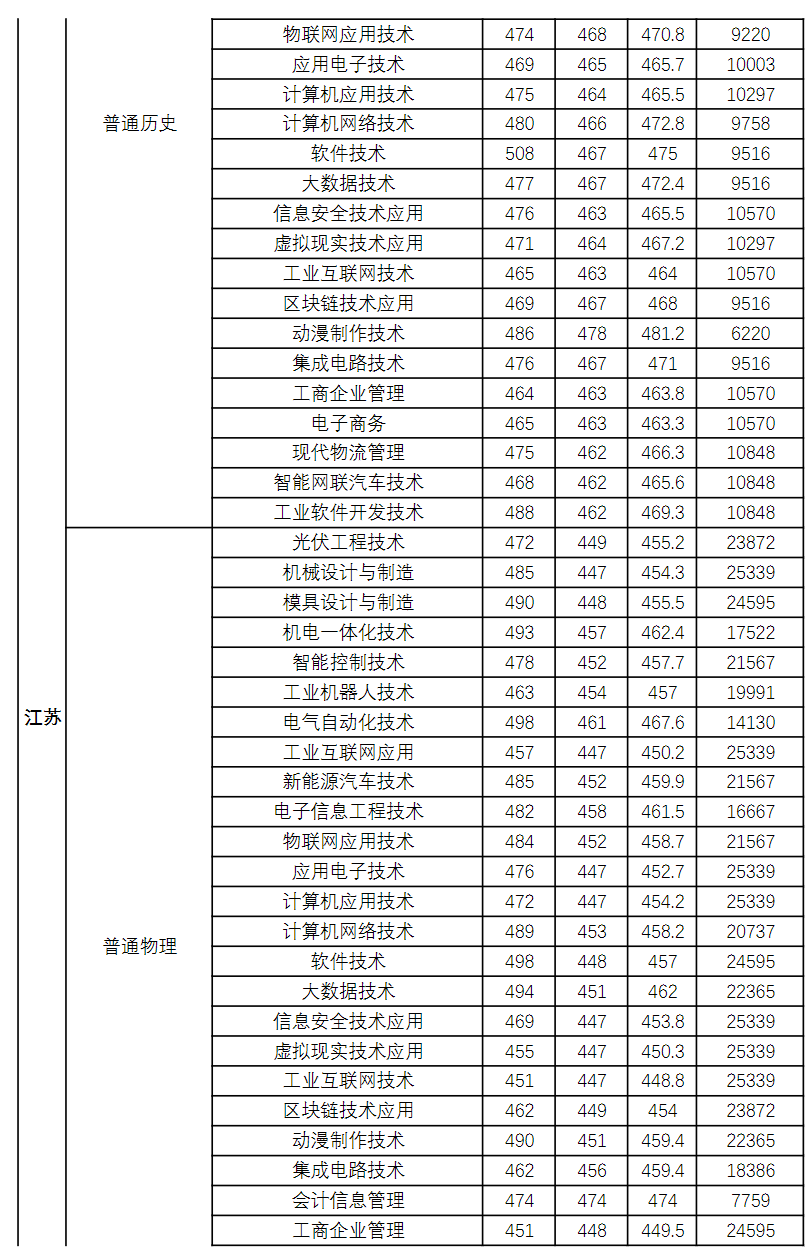 常州信息职业技术学院－2025年普高分批次分专业录取分数情况