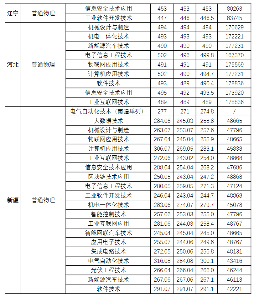 常州信息职业技术学院－2025年普高分批次分专业录取分数情况