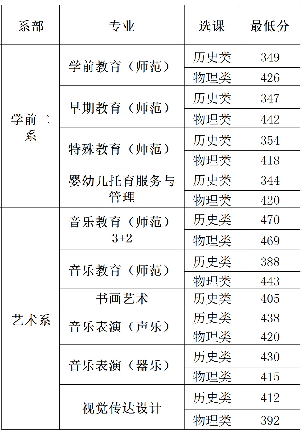 苏州幼儿师范高等专科学校－2024年三年制招生录取分数线
