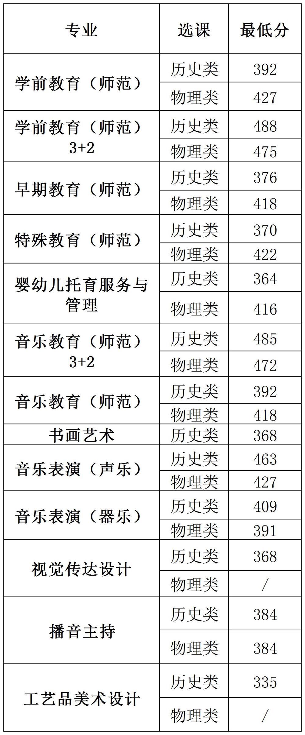 苏州幼儿师范高等专科学校－2025年普通高考录取分数线