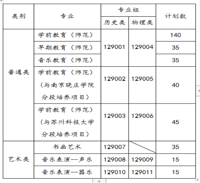 苏州幼儿师范高等专科学校－2021年三年制省内招生代码及计划数