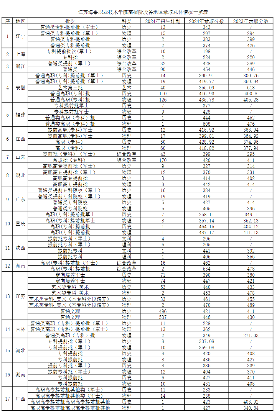 江苏海事职业技术学院－2023年、2024年高招阶段各地区录取分数线