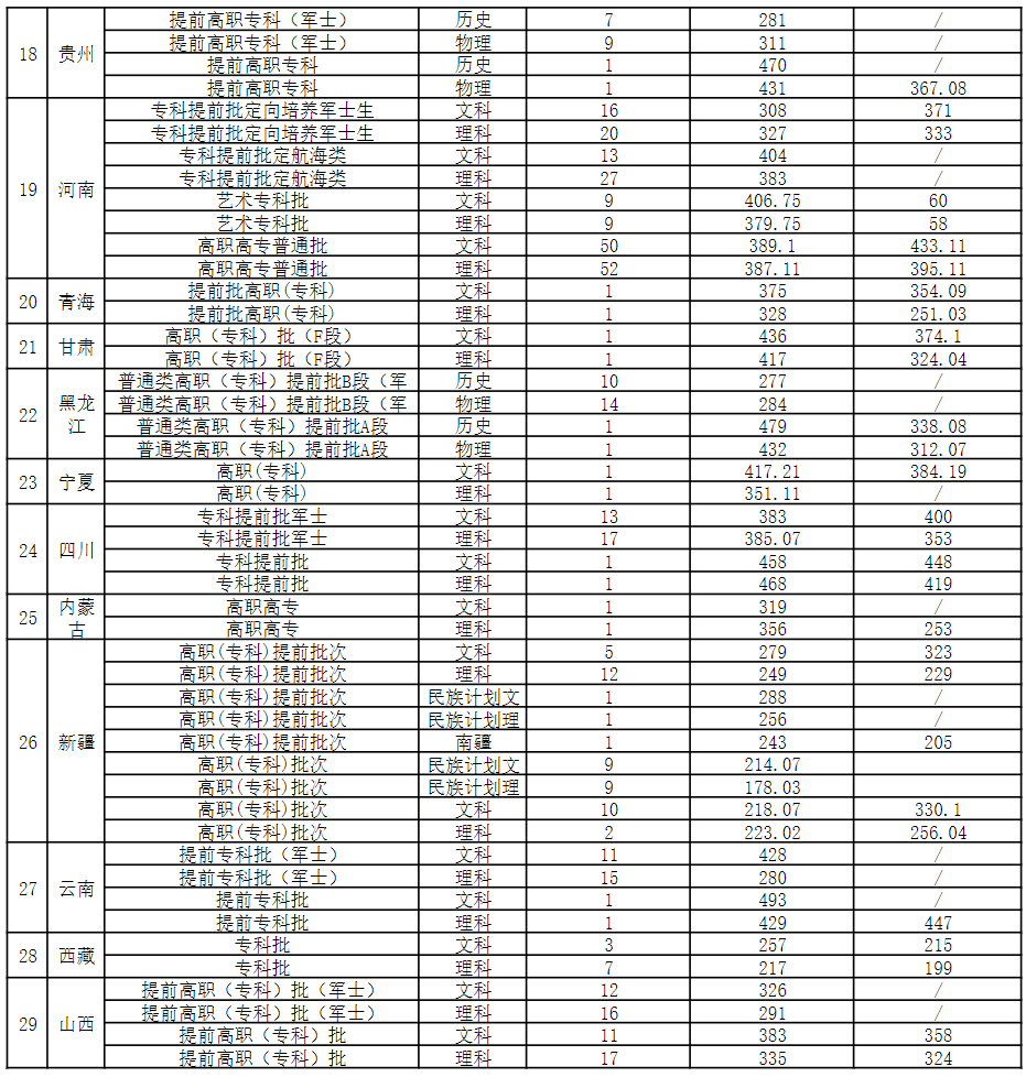 江苏海事职业技术学院－2023年、2024年高招阶段各地区录取分数线