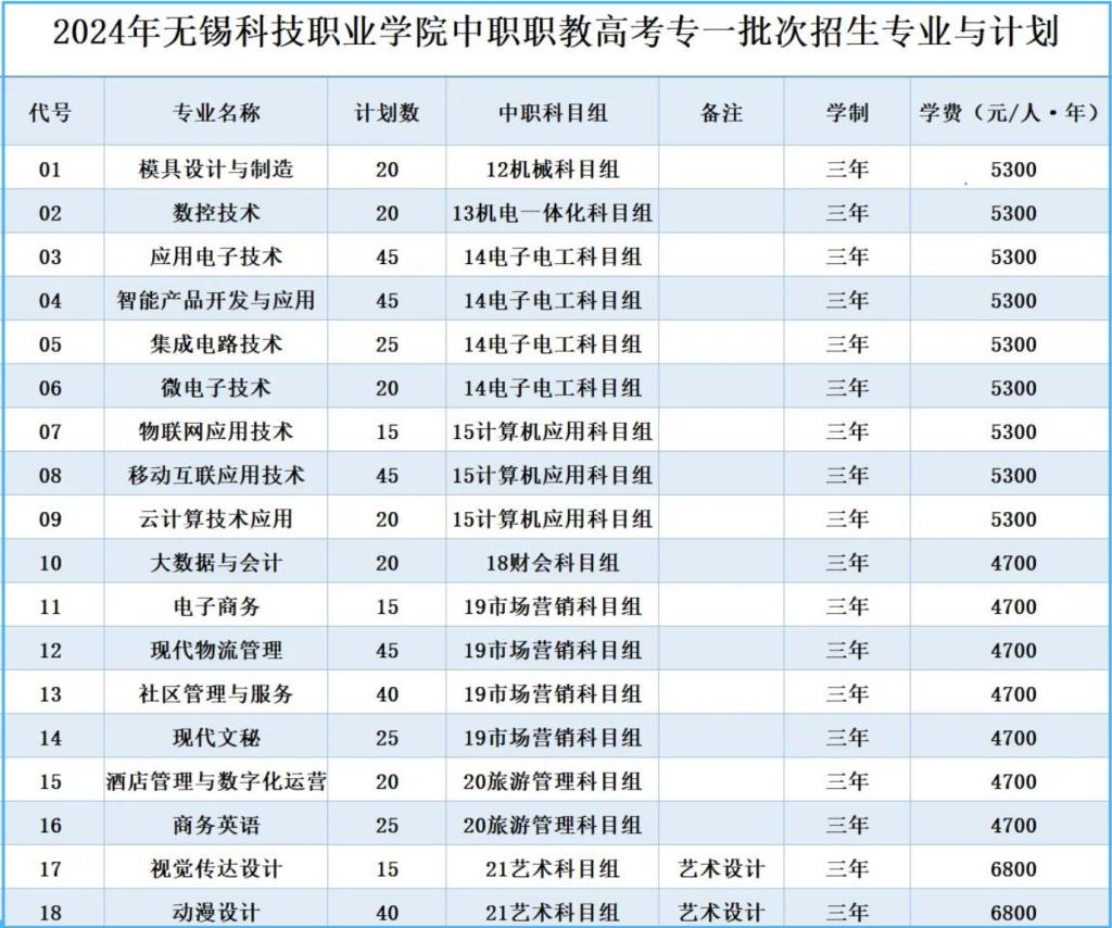 无锡科技职业学院－2024年中职职教高考专一批次招生专业与计划