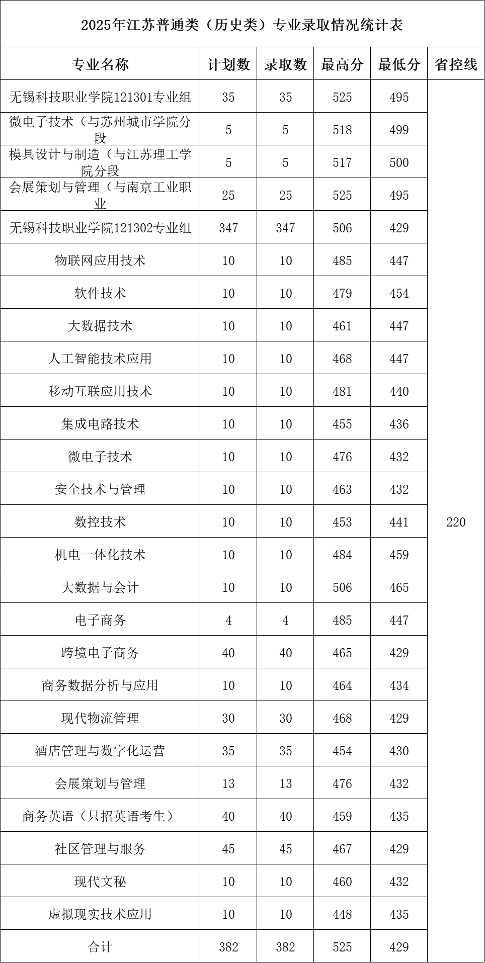 无锡科技职业学院－2025年江苏省普高录取分数线