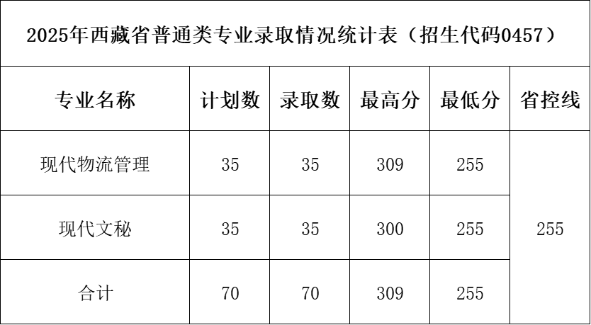 2025年安徽省普通类专业录取情况统计表（招生代码2588）
