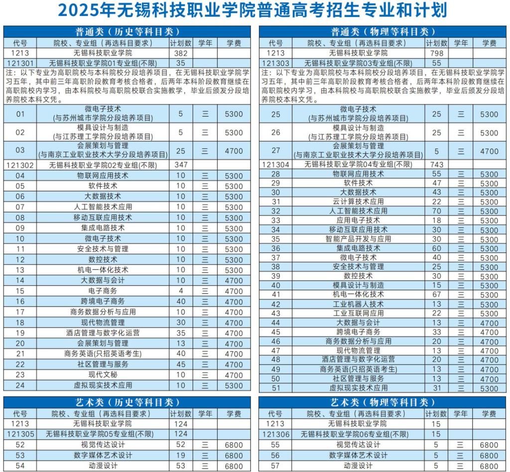 无锡科技职业学院2025年江苏省普通高考招生专业和计划