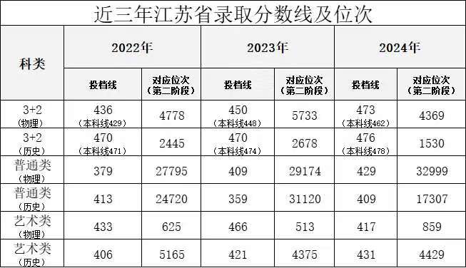 无锡科技职业学院－近三年江苏省录取分数线及位次