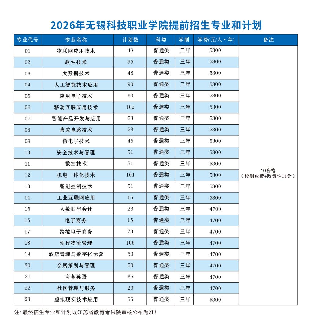无锡科技职业学院－2026年提前招生专业和计划