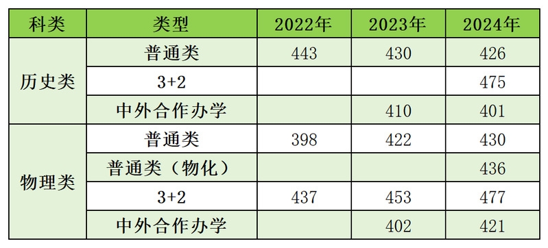 江苏医药职业学院 2022-2024各省录取分数线