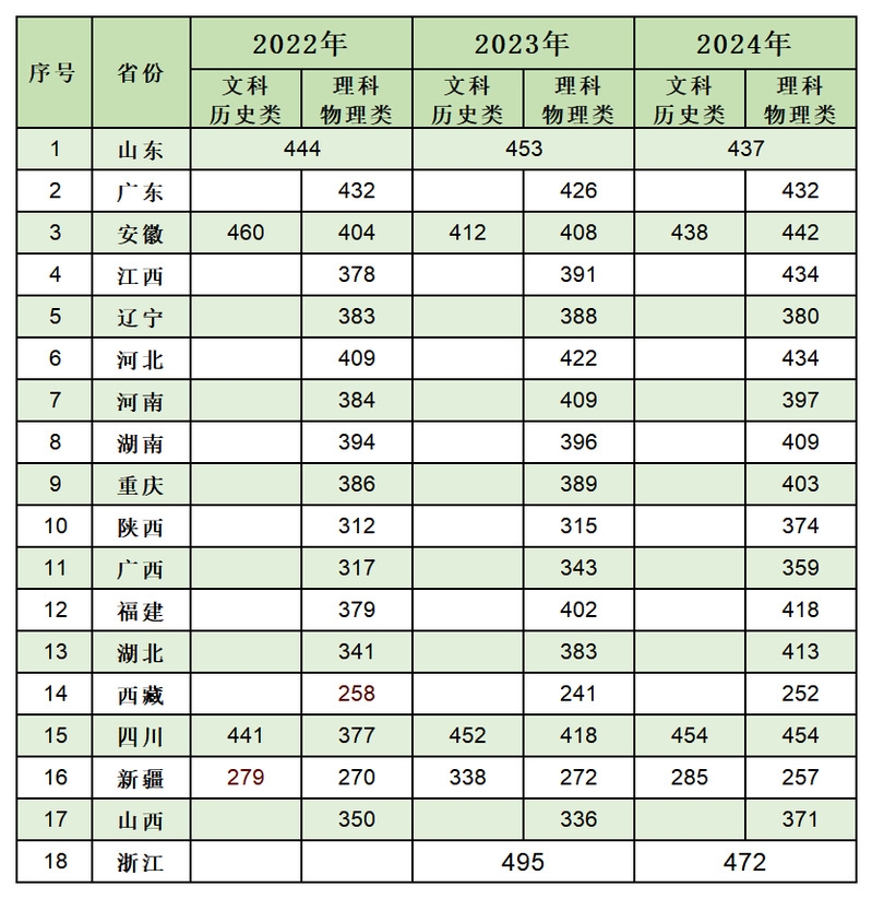 江苏医药职业学院 2022-2024各省录取分数线