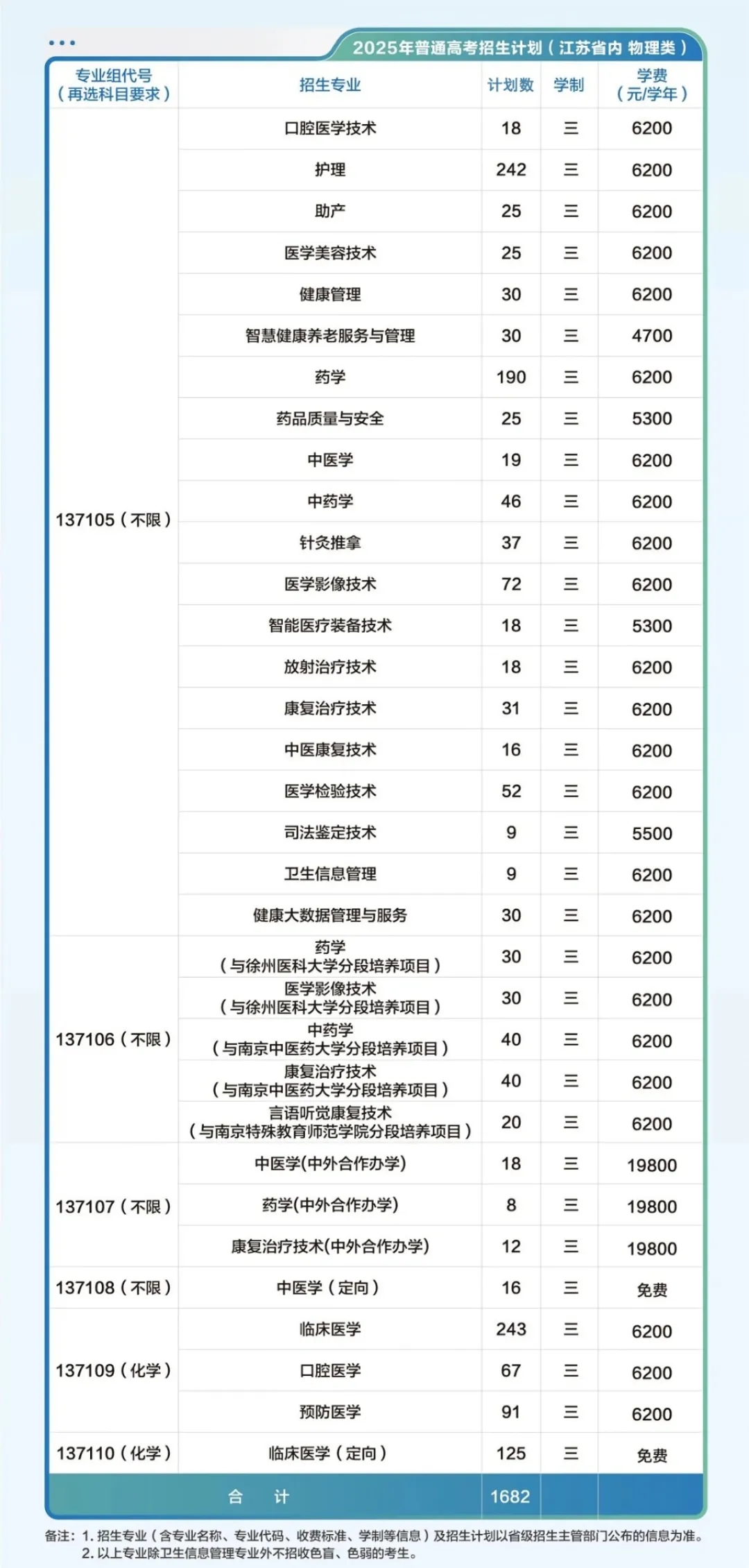 江苏医药职业学院2025年普通高考招生计划