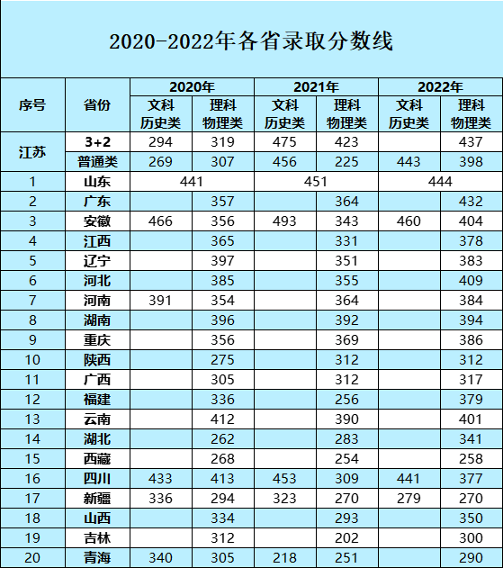 江苏医药职业学院 2020-2022年各省录取分数线