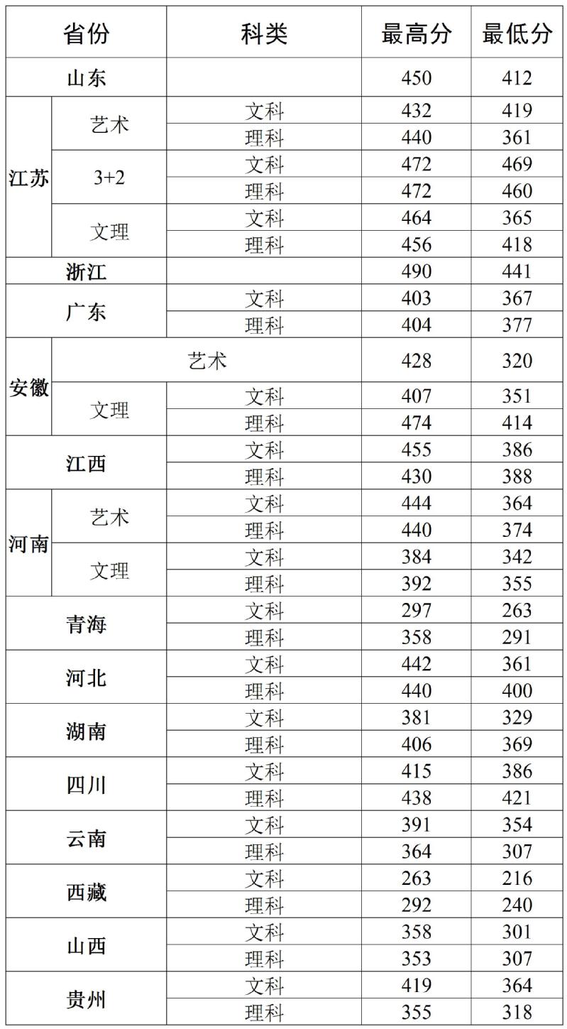 南通科技职业学院2024年面向省外普高统招各省录取分数线（含艺术类）
