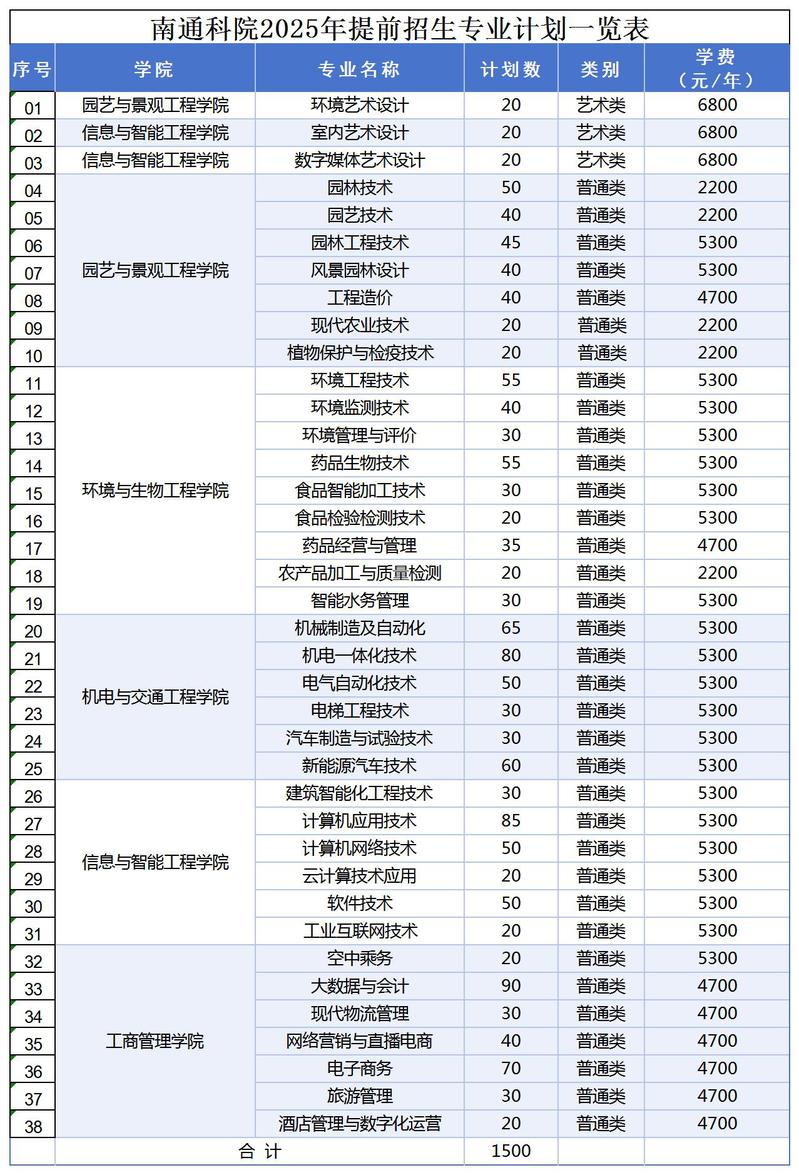 南通科技职业学院－2025年提前招生专业计划及代号一览表