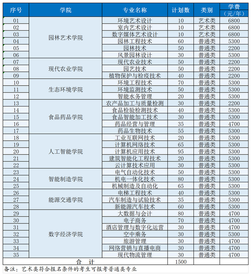南通科技职业学院2026年提前招生专业计划及代号一览表