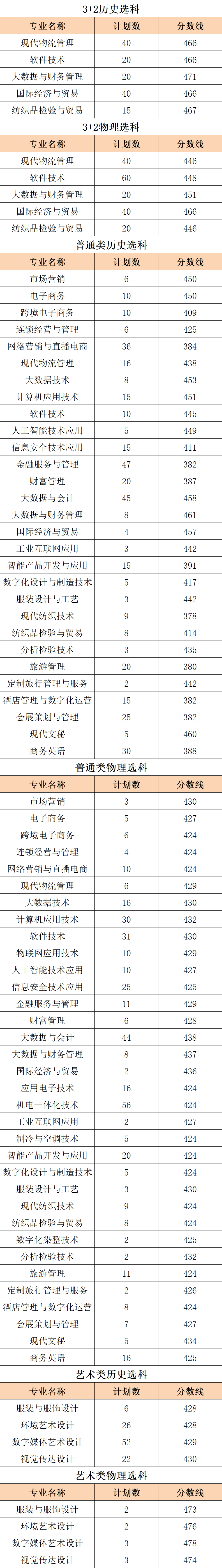 苏州经贸职业技术学院－2023年夏季普高批次江苏省录取分数线