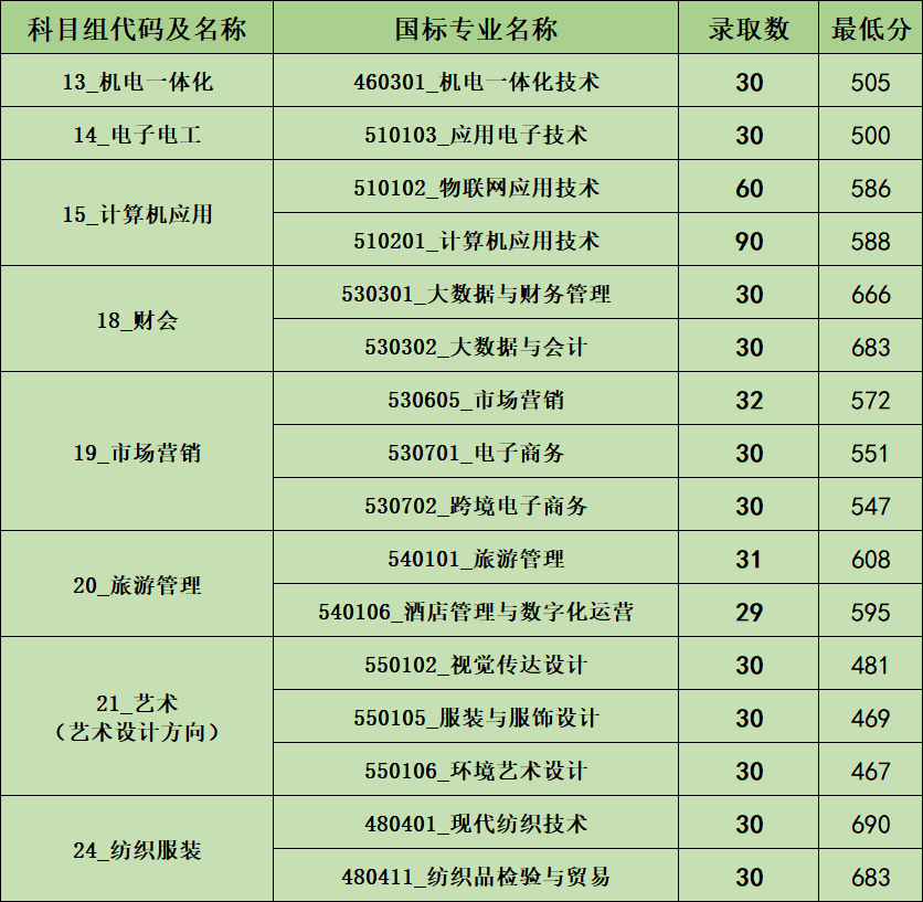苏州经贸职业技术学院－2024年中职职教高考专科第一批次录取分数线