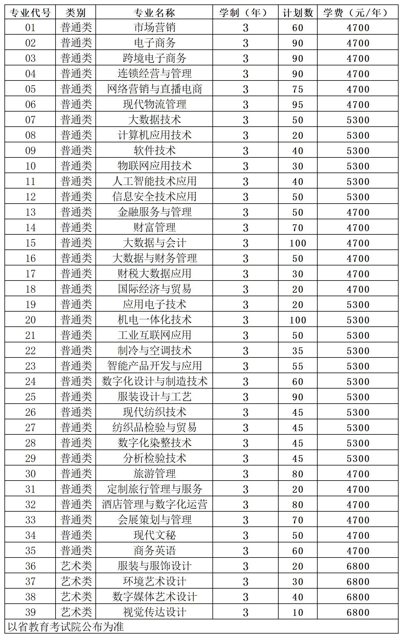 苏州经贸职业技术学院 - 2025年提前招生专业及计划