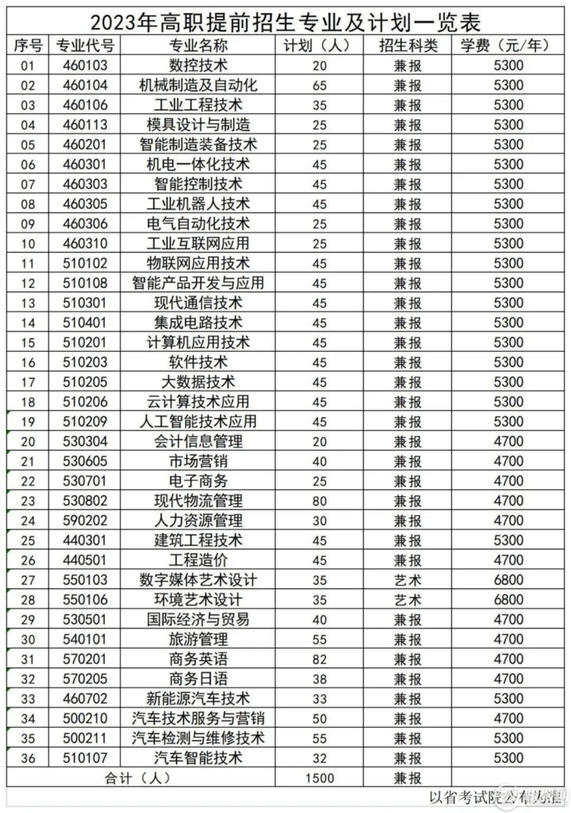 共投放1500个计划，专业计划以省教育厅公布计划数为准