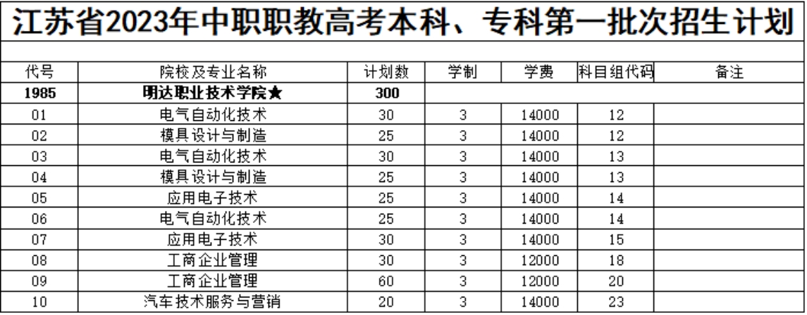 学院第一批次招生专业及计划