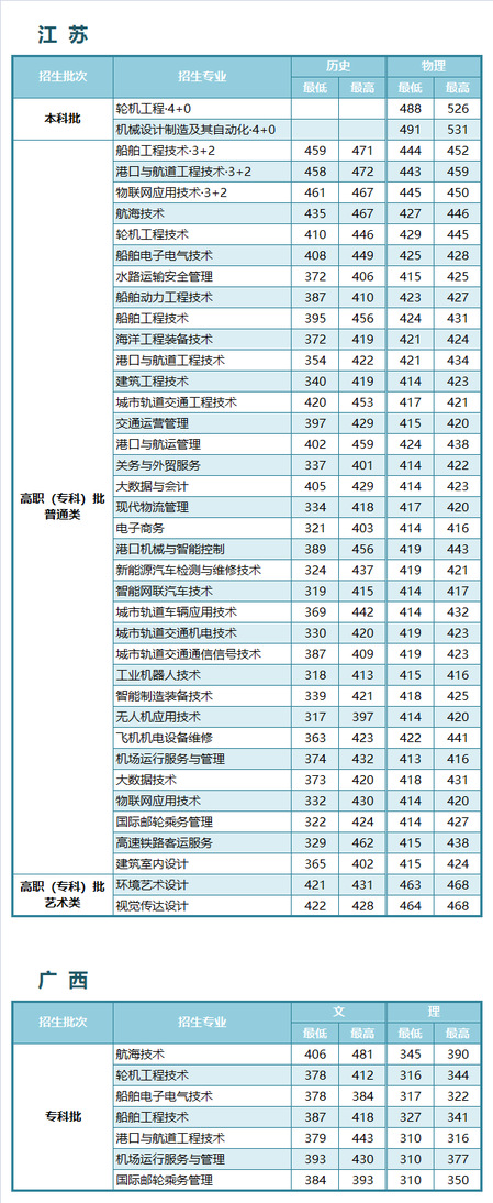 江苏航运职业技术学院－2023年各省普通高考录取分数情况
