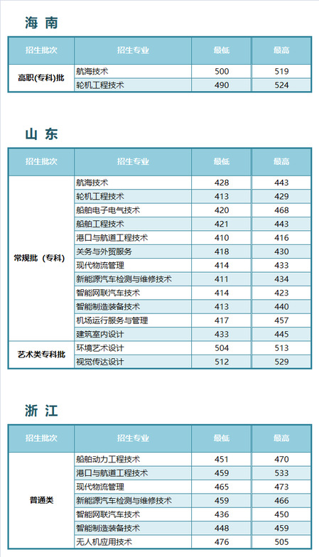 江苏航运职业技术学院－2023年各省普通高考录取分数情况