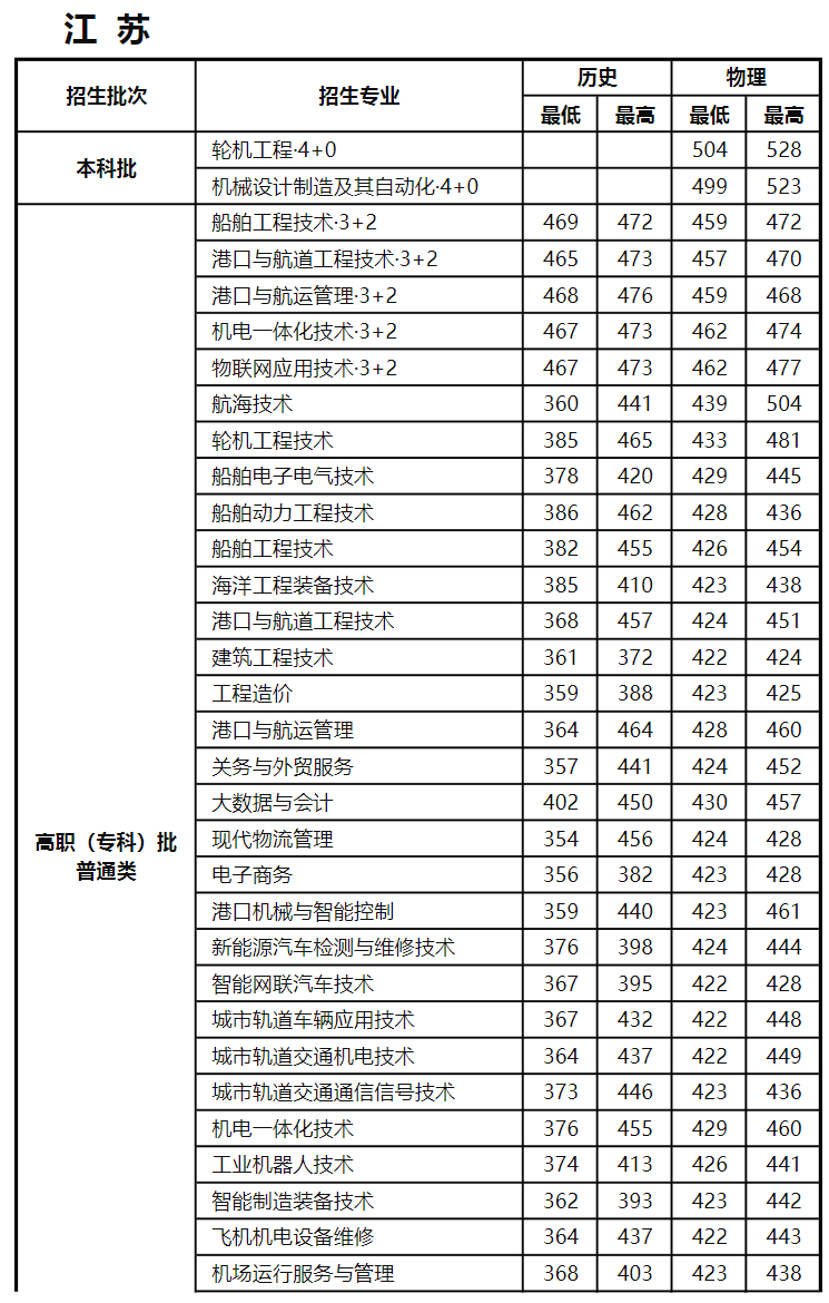 江苏航运职业技术学院－2024年各省普通高考录取分数情况