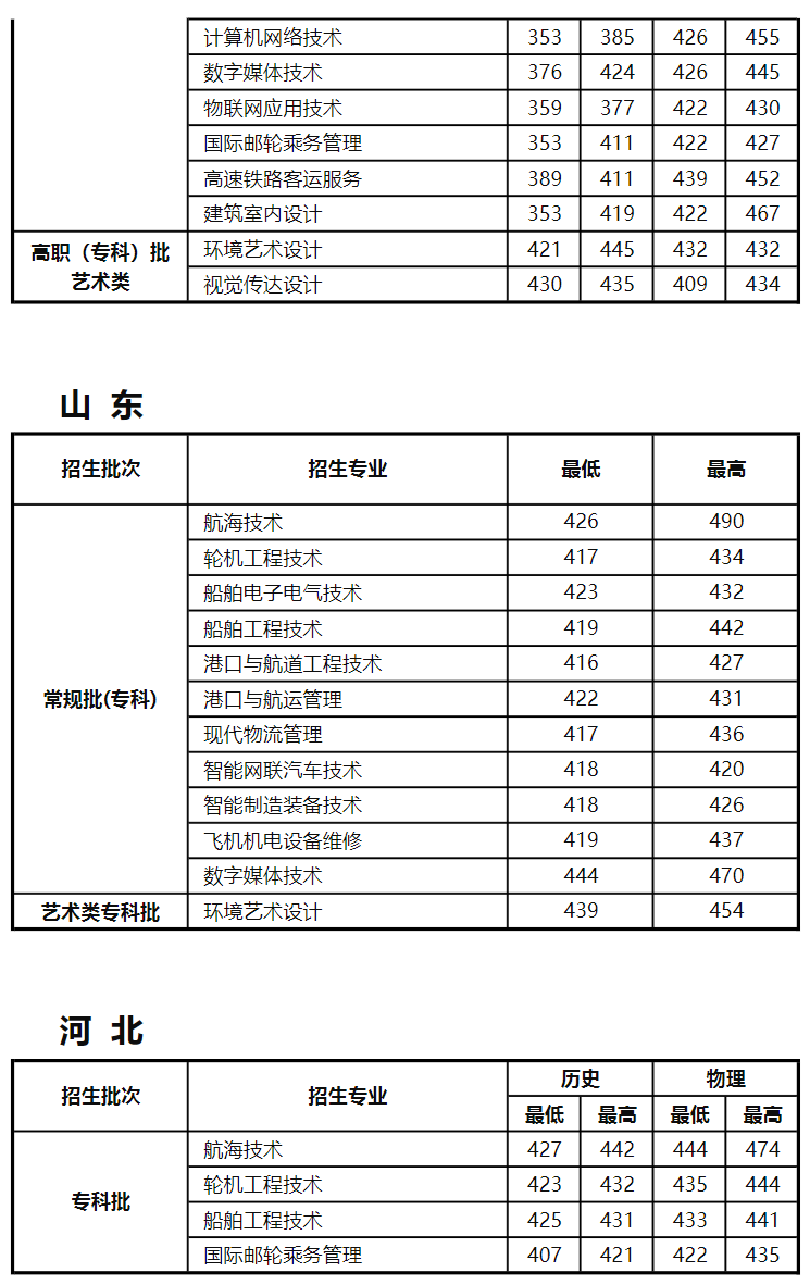 江苏航运职业技术学院－2024年各省普通高考录取分数情况