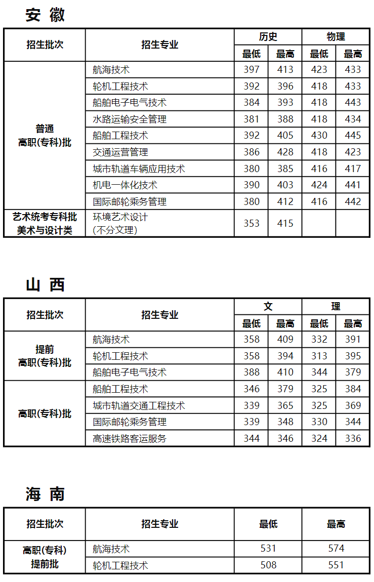 江苏航运职业技术学院－2024年各省普通高考录取分数情况