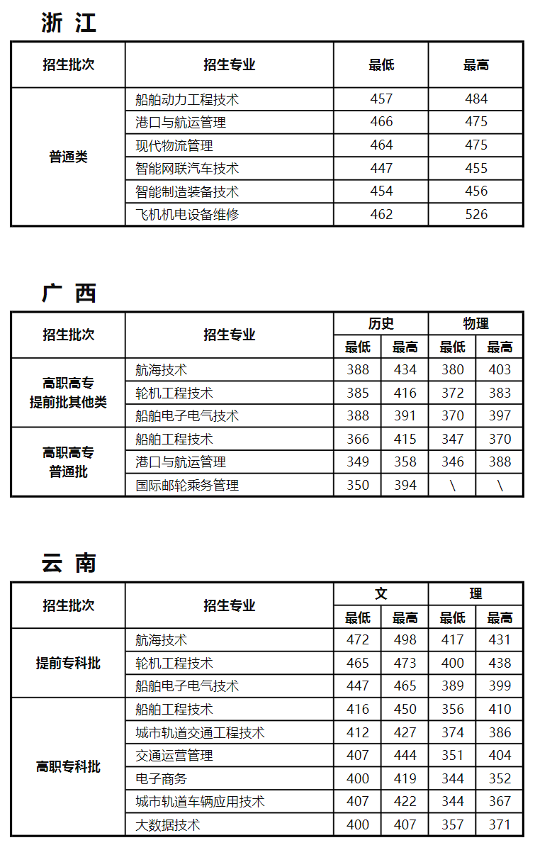 江苏航运职业技术学院－2024年各省普通高考录取分数情况