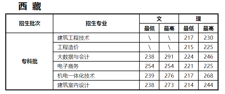 江苏航运职业技术学院－2024年各省普通高考录取分数情况