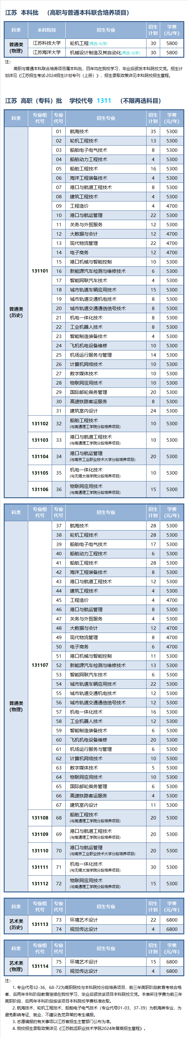 江苏航运职业技术学院2024年江苏省普通高考招生计划