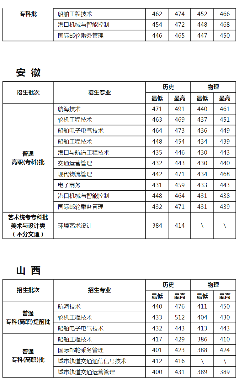 江苏航运职业技术学院－2025年各省普通高考录取分数情况