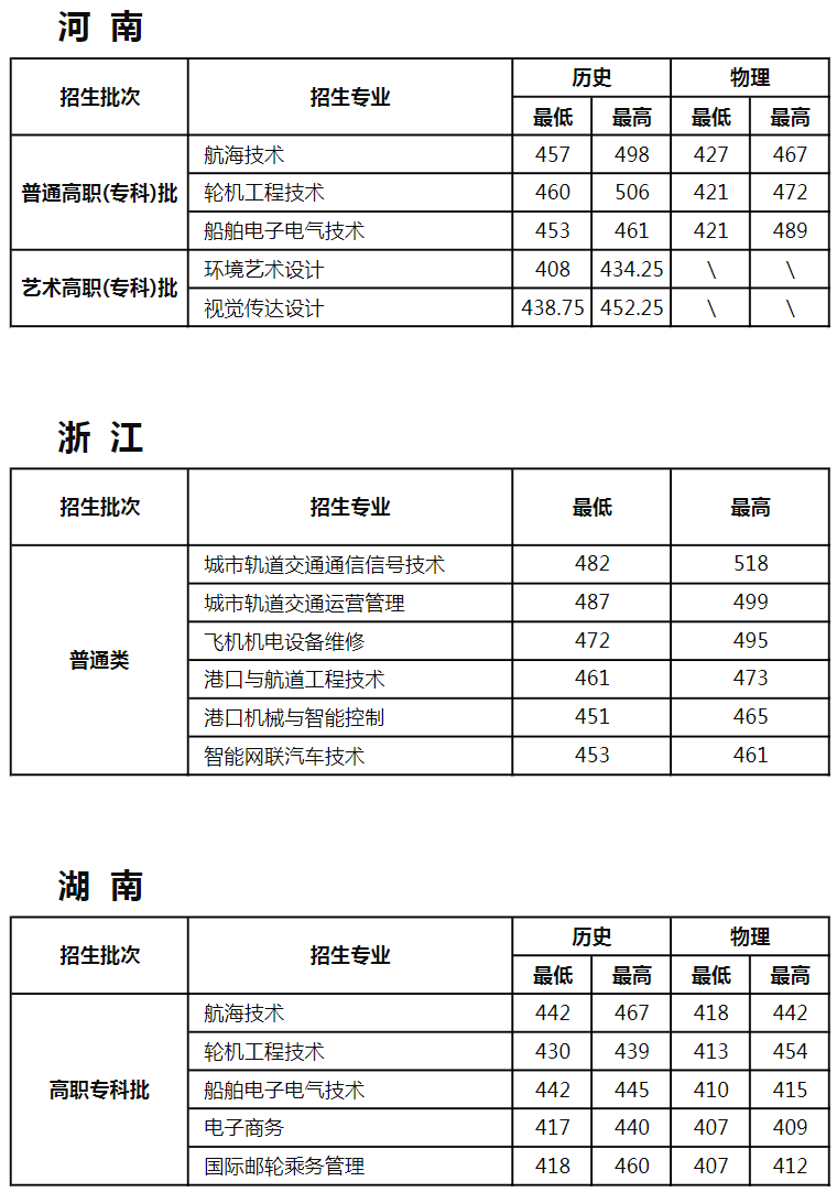 江苏航运职业技术学院－2025年各省普通高考录取分数情况