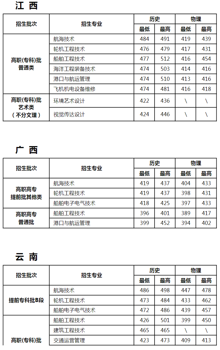 江苏航运职业技术学院－2025年各省普通高考录取分数情况