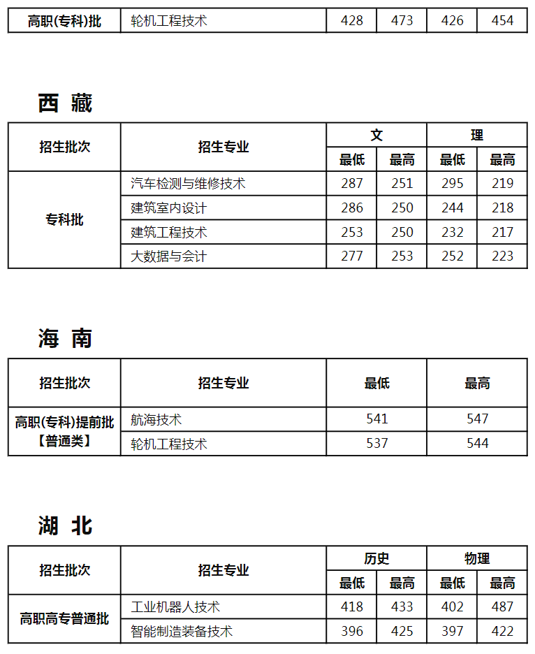 江苏航运职业技术学院－2025年各省普通高考录取分数情况