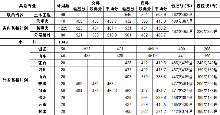 2025年普高各省份、类别录取分数线