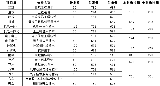 2025年职教高考录取分数线