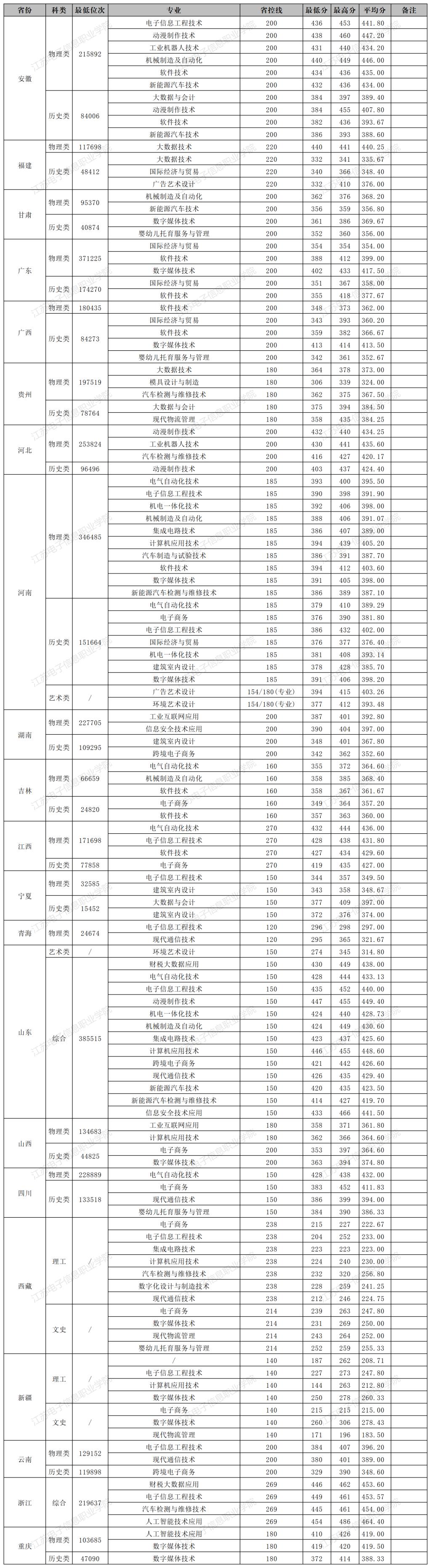 江苏电子信息职业学院－2024年普高统招分数线（江苏省外）