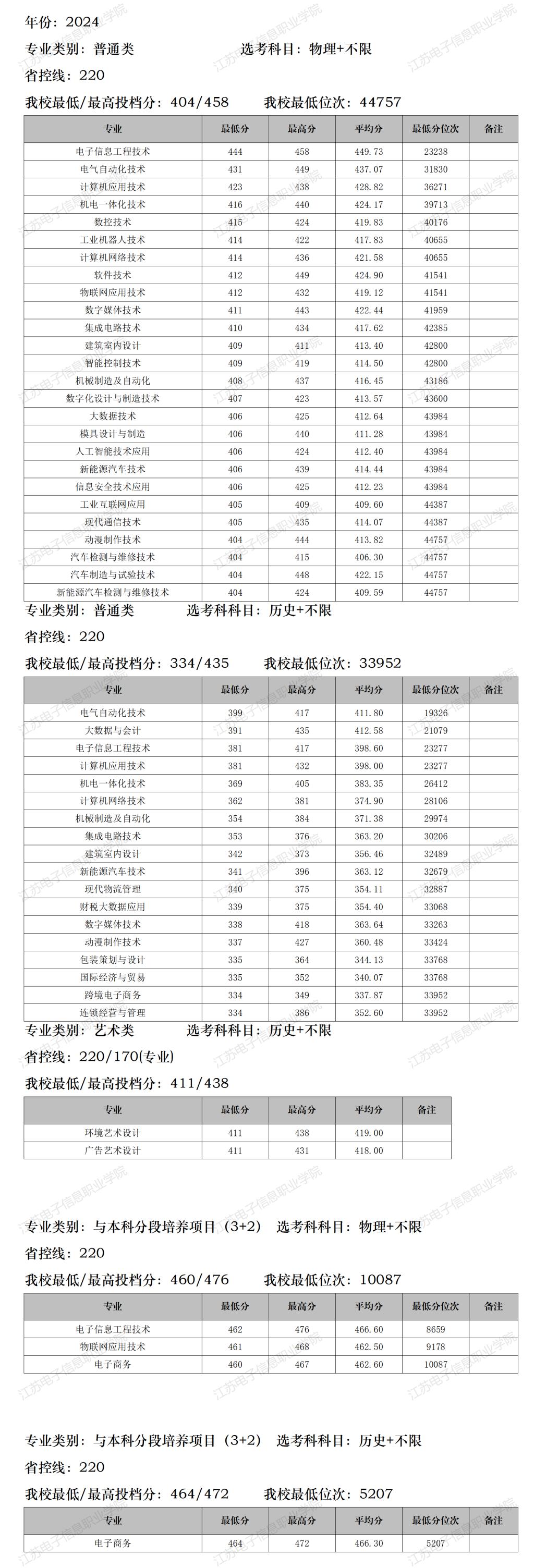 江苏电子信息职业学院－2024年江苏省普高统招分数线
