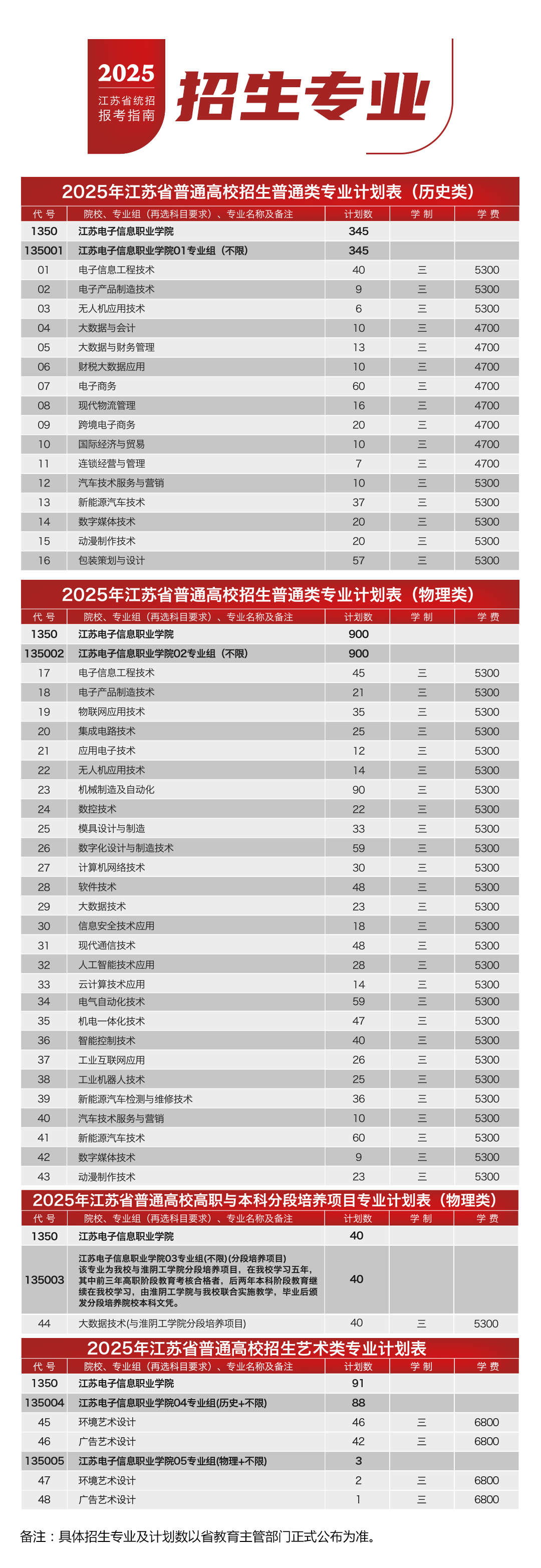 江苏电子信息职业学院－2025年江苏省普高统招批次专业计划表