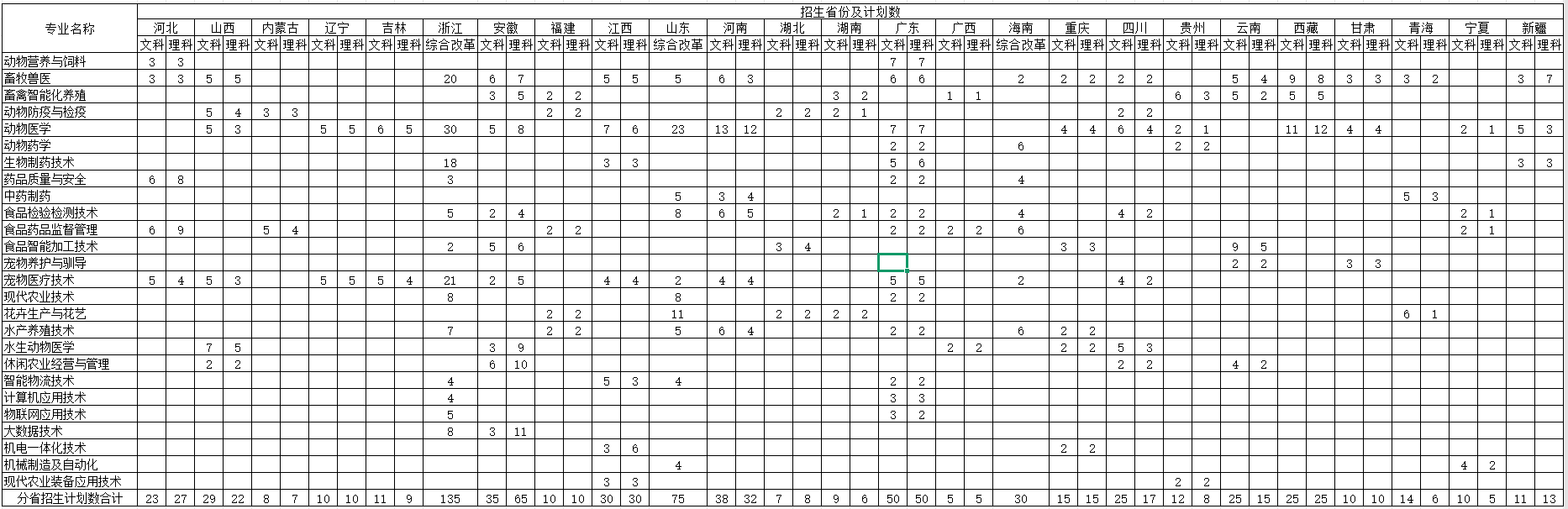 江苏农牧科技职业学院－2025年面向外省普通高考招生专业及计划一览表