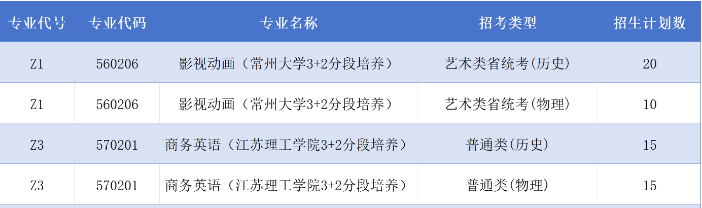 常州纺织服装职业技术学院－2025年“3+2”项目招生计划