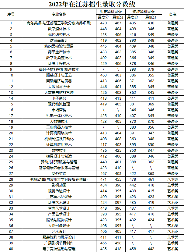 常州纺织服装职业技术学院－2022年招生分数线