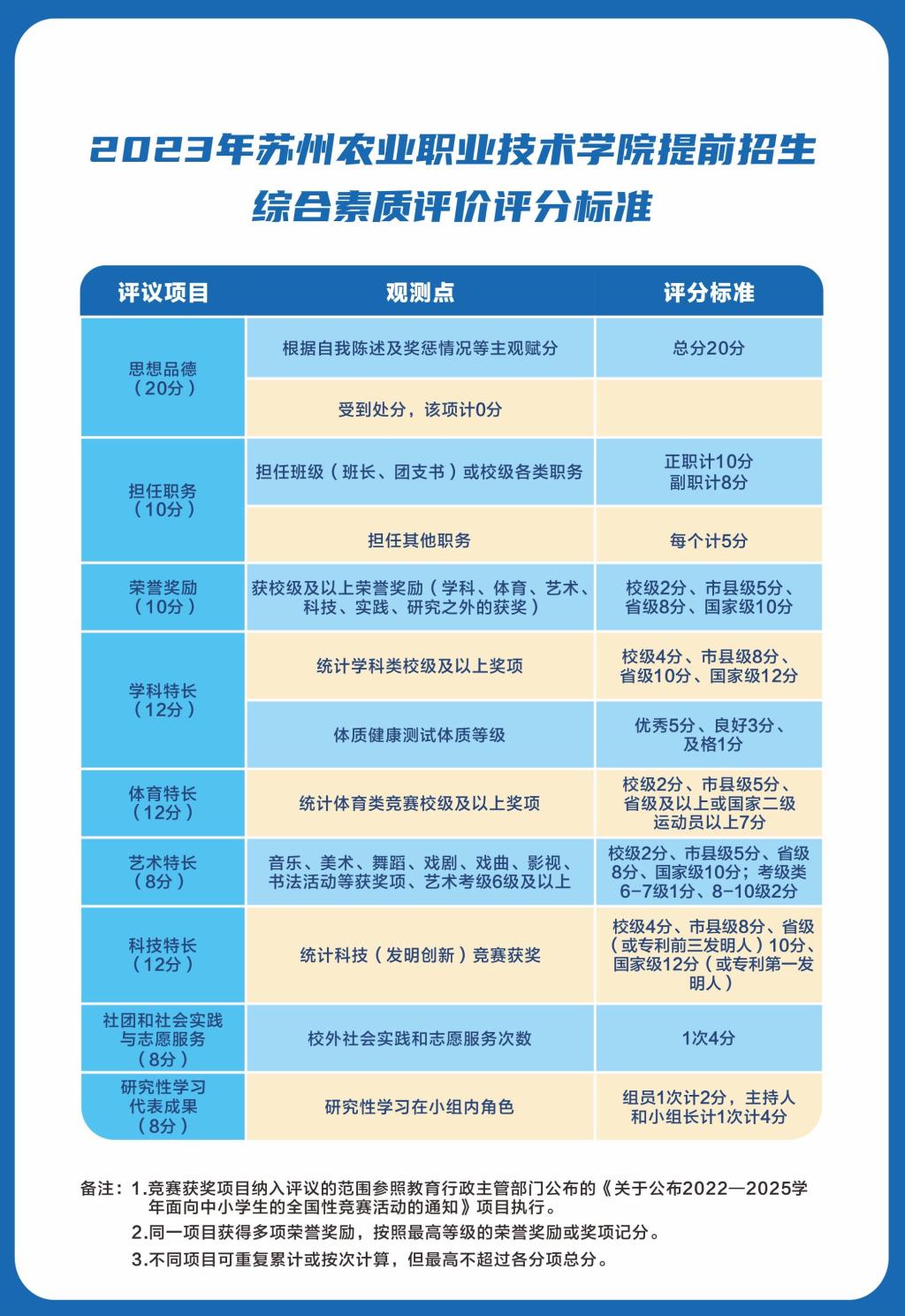 苏州农职院2023年提前招生综合素质评价办法