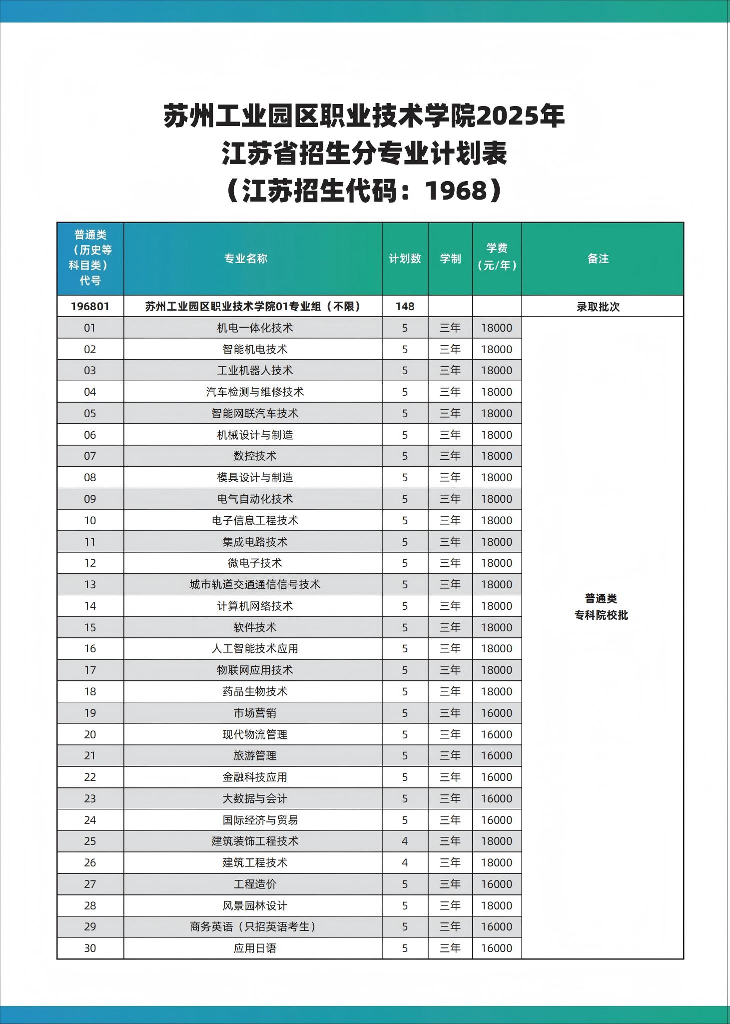 2025年普高招生计划