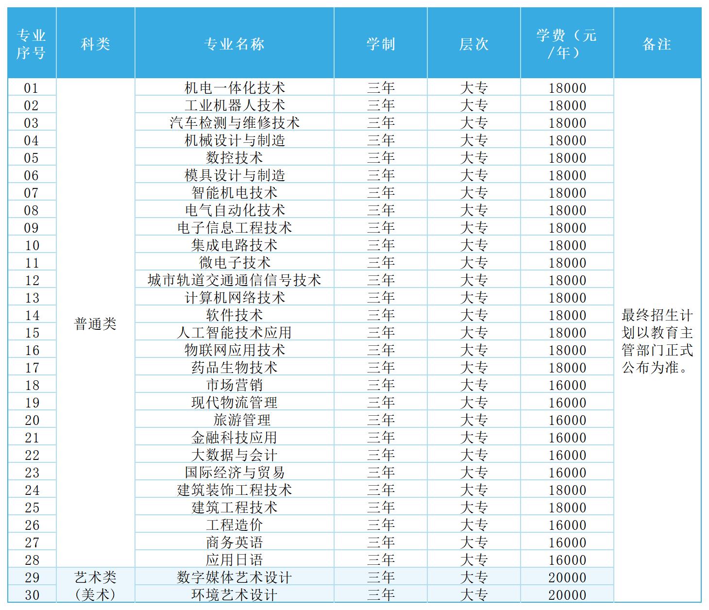 苏州工业园区职业技术学院－2025年高职提前招生计划