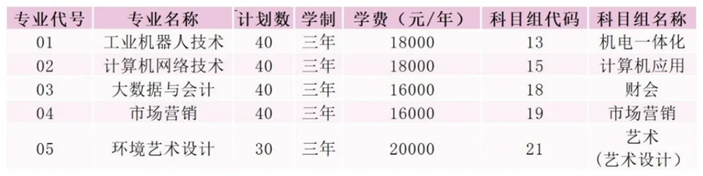 专科第一批次招生专业及计划