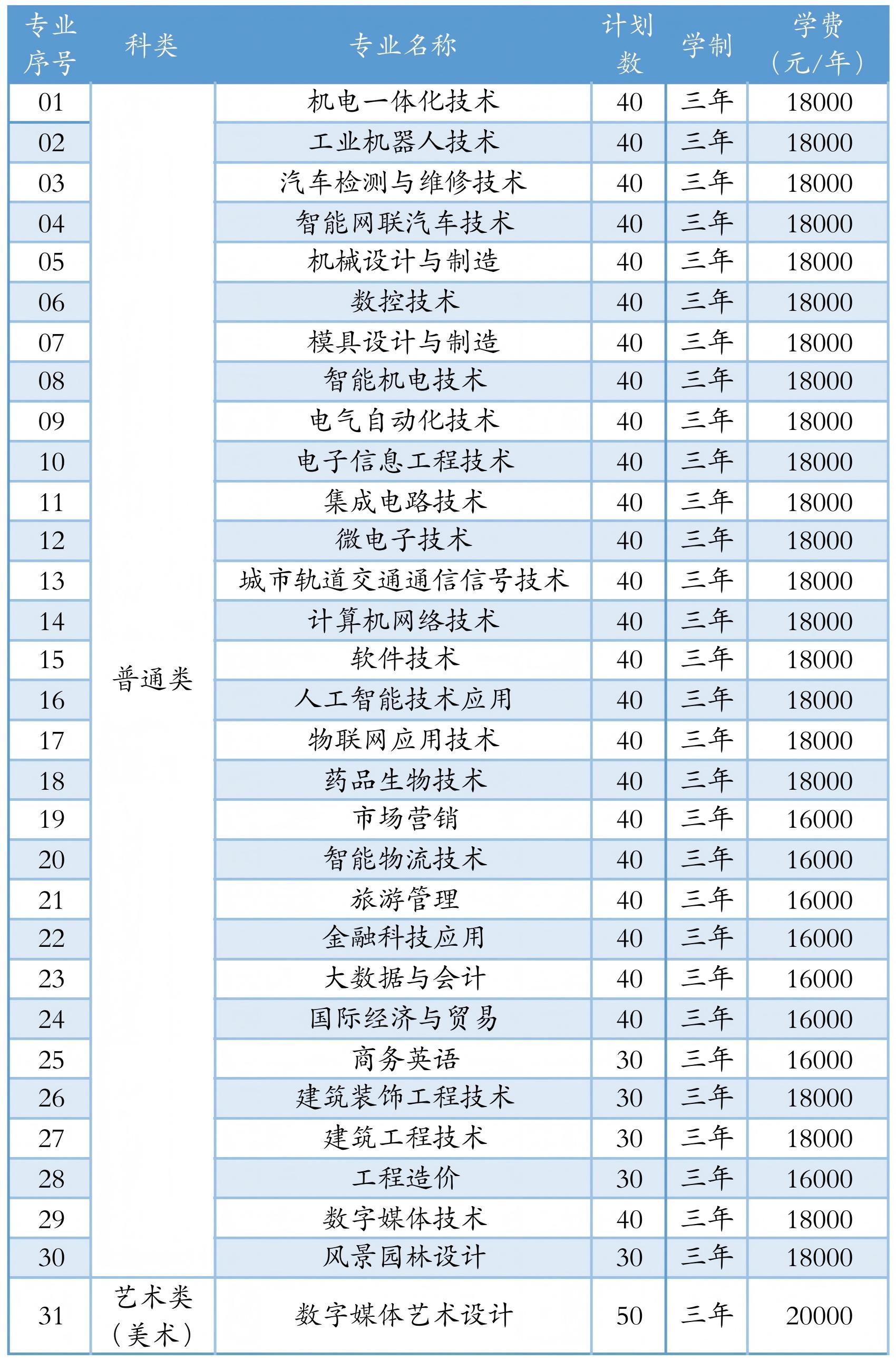 苏州工业园区职业技术学院－2026年招生计划（招生计划概况 / 招生计划分专业情况）